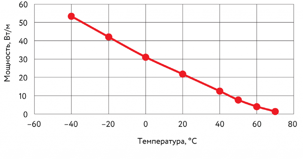 Рис. 4. Зависимость мощности СРК от температуры окружающей среды